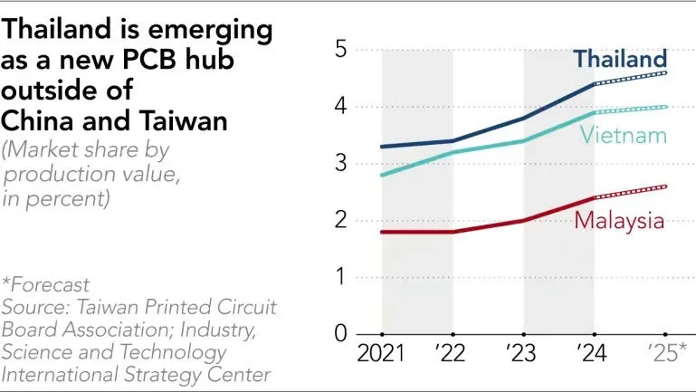 Thailand is emerging as a new PCB hub
