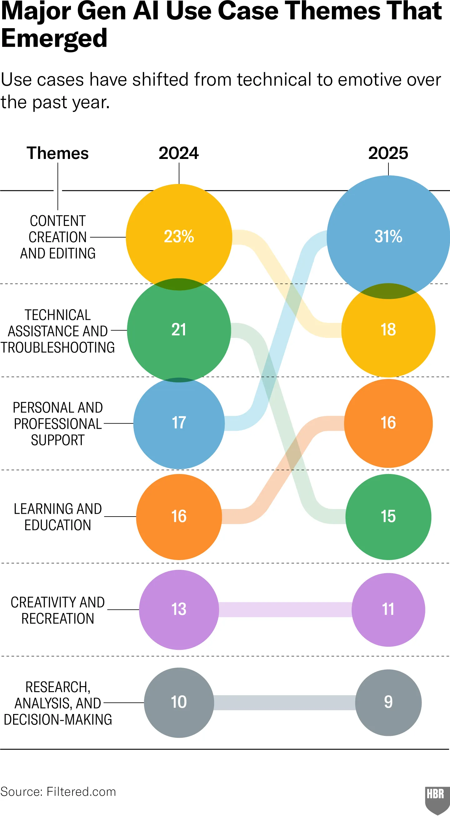 Major Gen AI Use Case Themes That Emerged