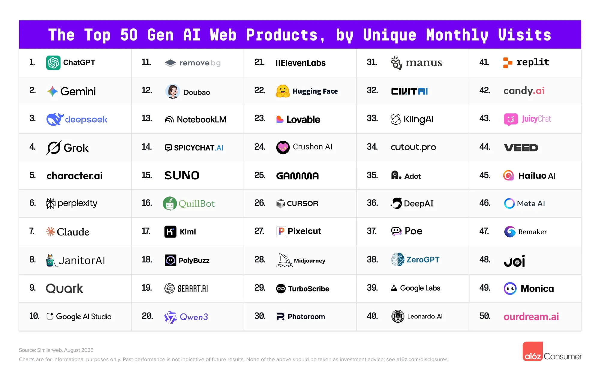 Top 50 Gen AI Mobile Apps